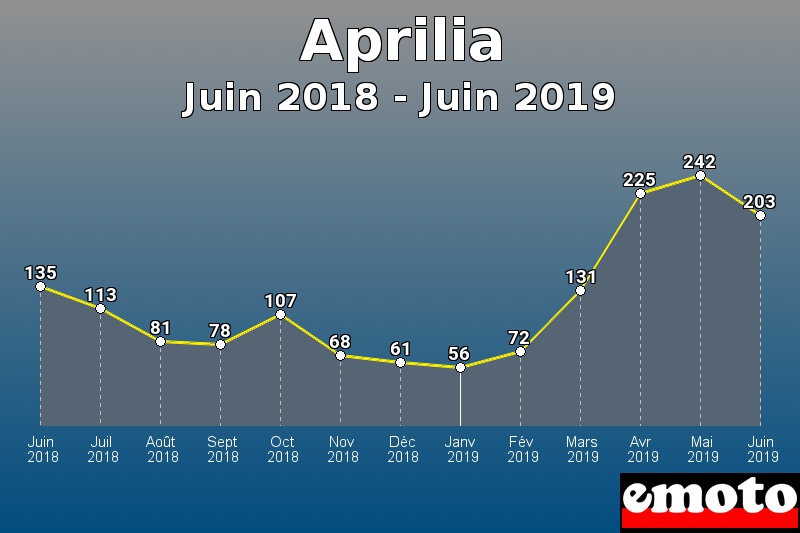 Aprilia les plus immatriculés de Juin 2018 à Juin 2019