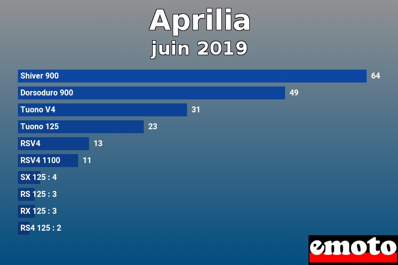 Les 10 Aprilia les plus immatriculés en juin 2019