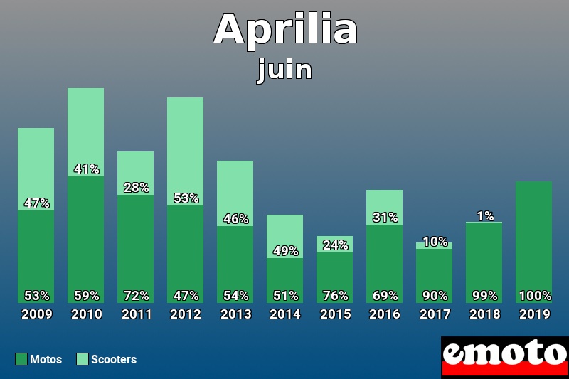 Répartition Motos Scooters Aprilia en juin 2019