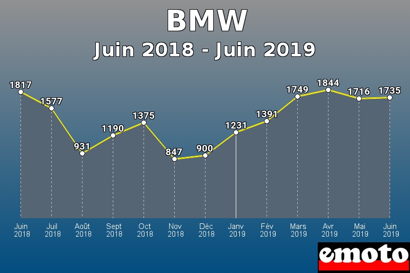 BMW les plus immatriculés de Juin 2018 à Juin 2019