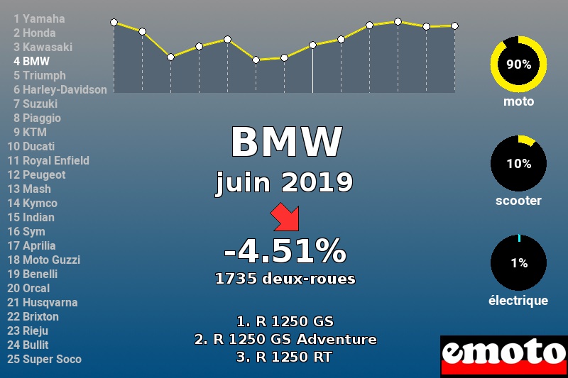 Immatriculations BMW en France en juin 2019