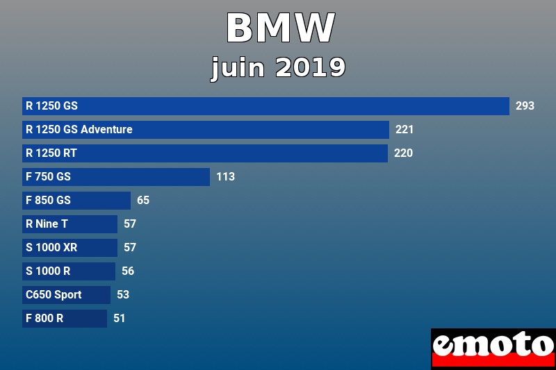 Les 10 BMW les plus immatriculés en juin 2019