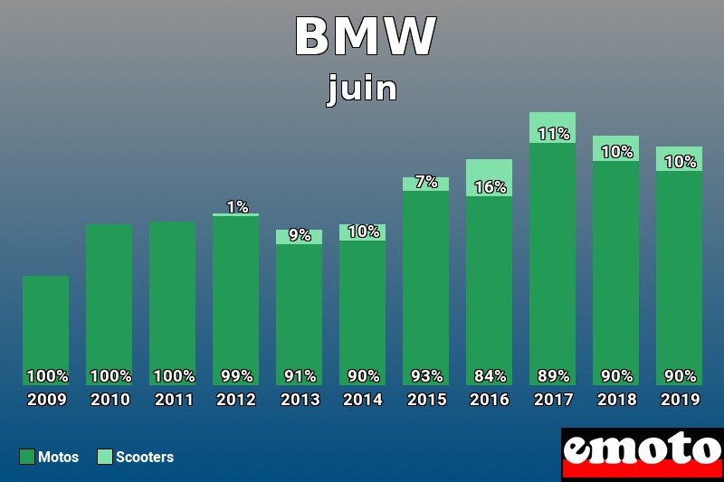 Répartition Motos Scooters BMW en juin 2019