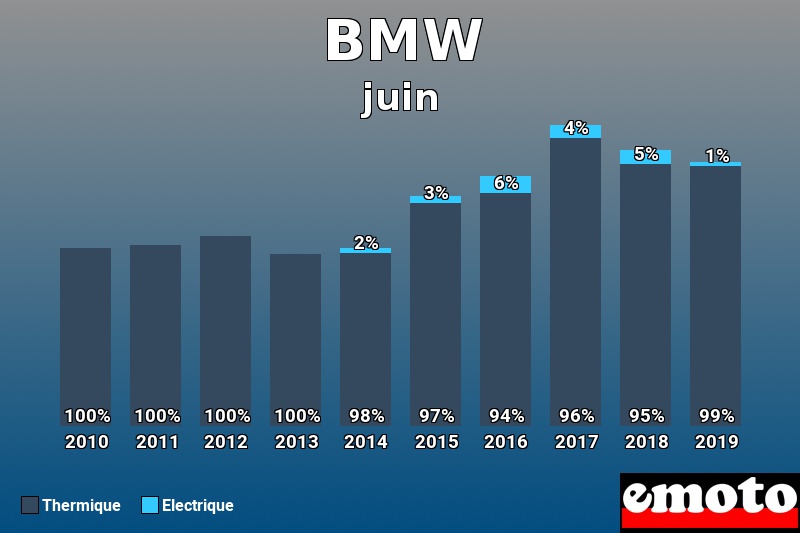 Répartition Thermique Electrique BMW en juin 2019