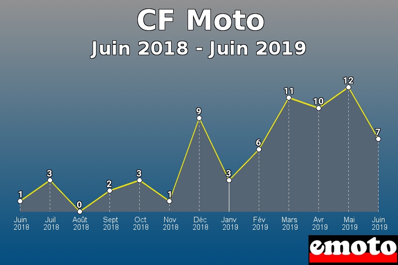 CF Moto les plus immatriculés de Juin 2018 à Juin 2019