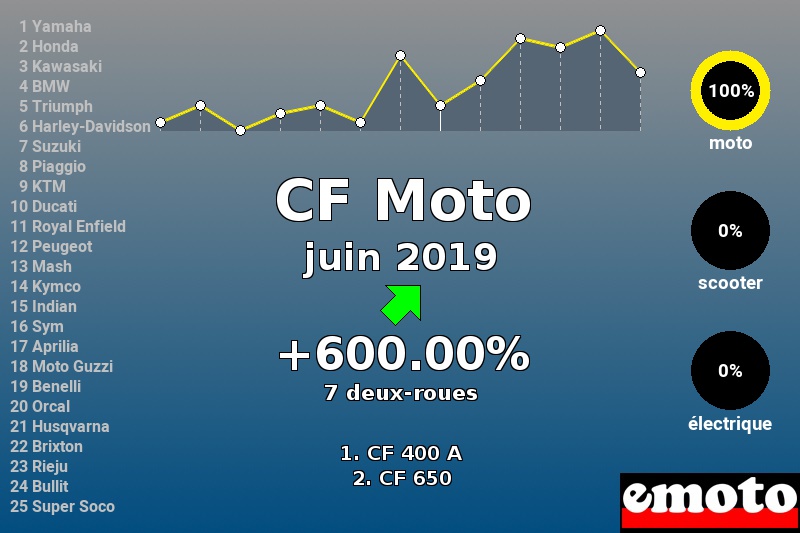 Immatriculations CF Moto en France en juin 2019