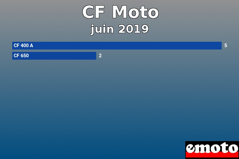 Les 2 CF Moto les plus immatriculés en juin 2019