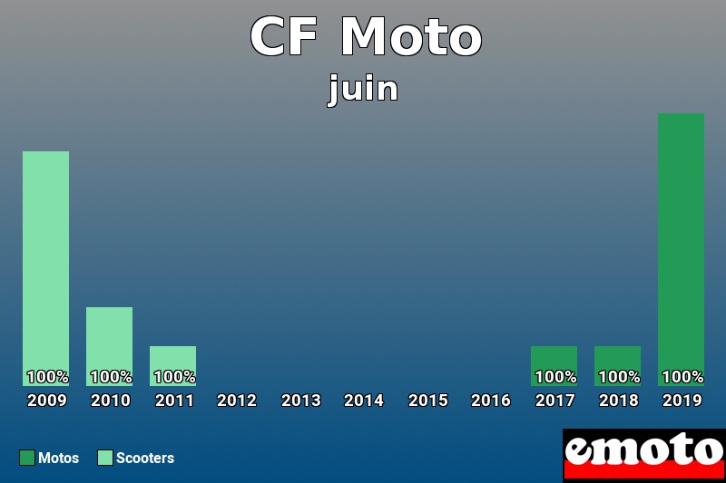 Répartition Motos Scooters CF Moto en juin 2019