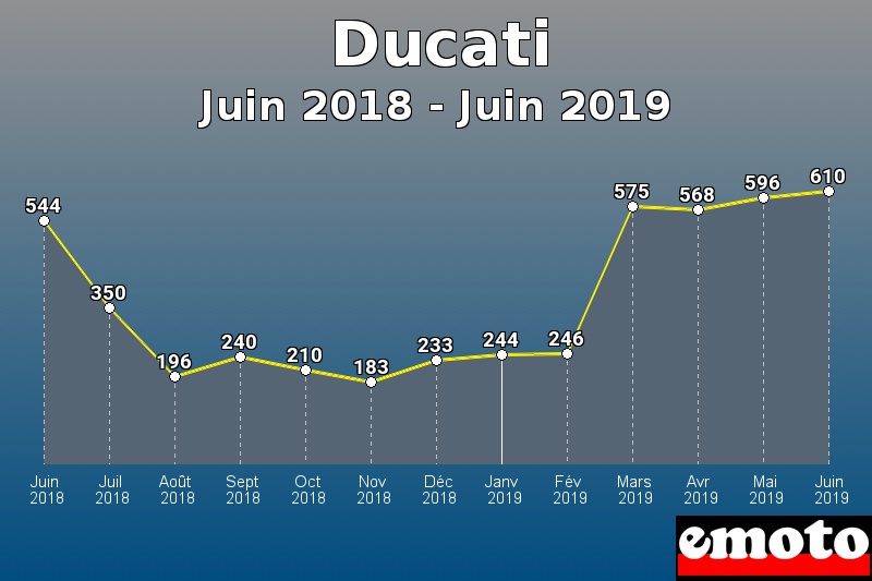 Ducati les plus immatriculés de Juin 2018 à Juin 2019