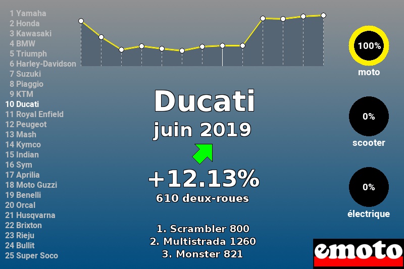 Immatriculations Ducati en France en juin 2019