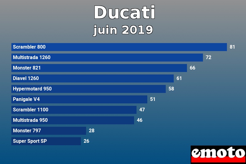 Les 10 Ducati les plus immatriculés en juin 2019