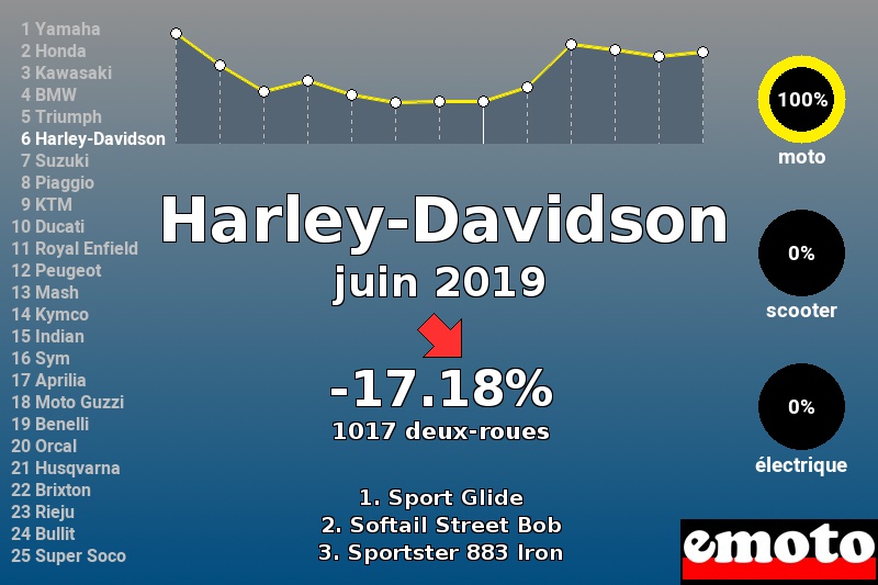 Immatriculations Harley-Davidson en France en juin 2019