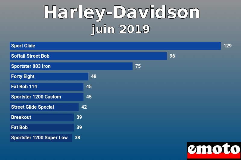 Les 10 Harley-Davidson les plus immatriculés en juin 2019