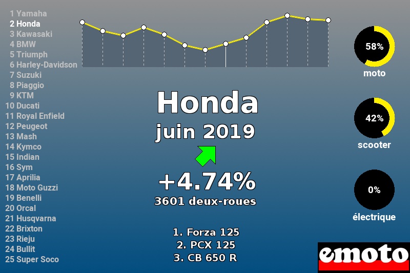 Immatriculations Honda en France en juin 2019