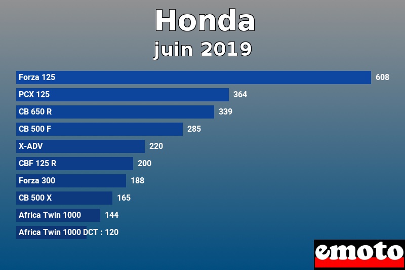 Les 10 Honda les plus immatriculés en juin 2019