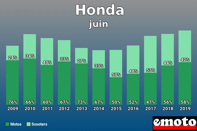 Répartition Motos Scooters Honda en juin 2019