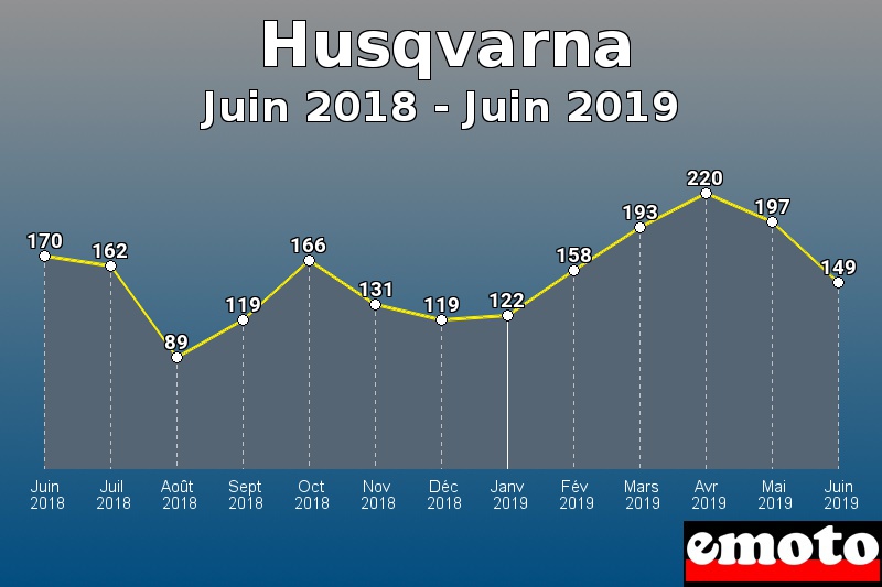 Husqvarna les plus immatriculés de Juin 2018 à Juin 2019