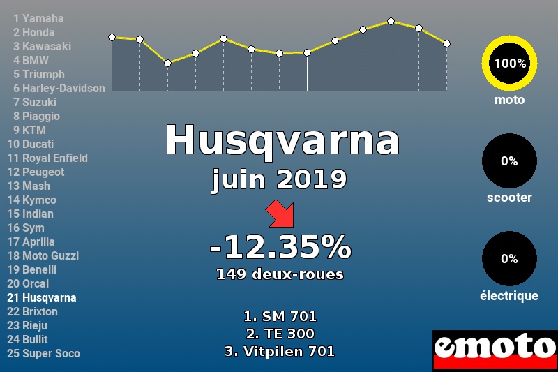 Immatriculations Husqvarna en France en juin 2019