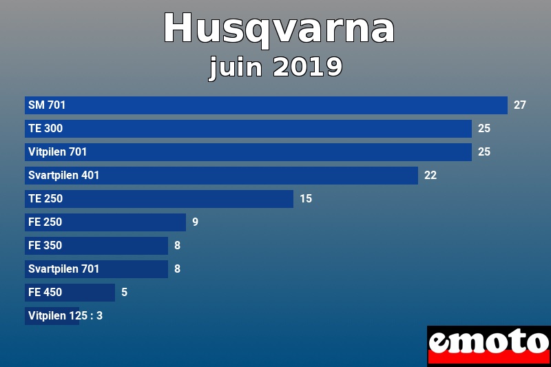 Les 10 Husqvarna les plus immatriculés en juin 2019