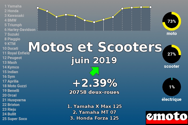 Immatriculations Motos et Scooters en France en juin 2019