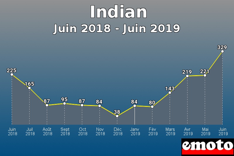 Indian les plus immatriculés de Juin 2018 à Juin 2019