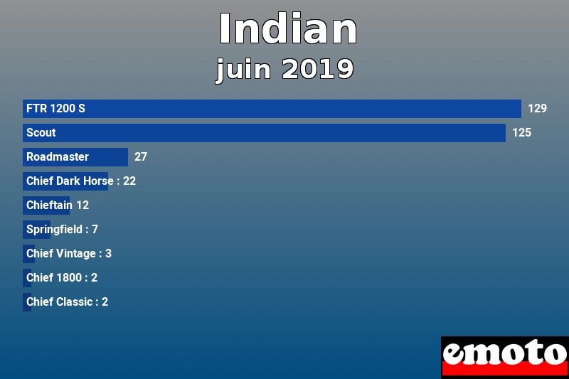 Les 9 Indian les plus immatriculés en juin 2019