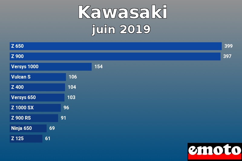 Les 10 Kawasaki les plus immatriculés en juin 2019