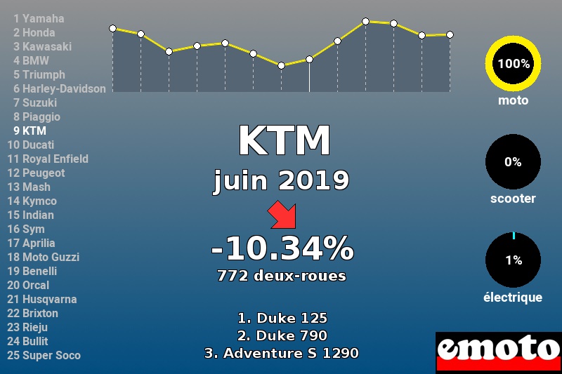 Immatriculations KTM en France en juin 2019