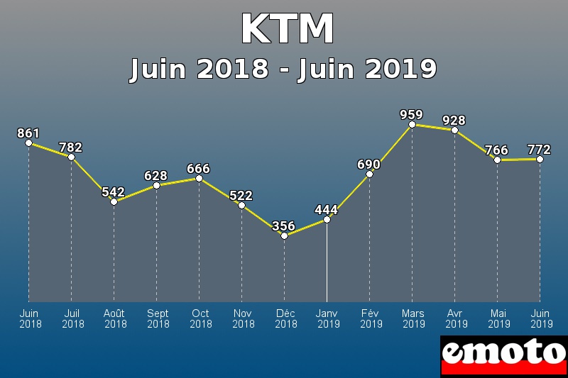 KTM les plus immatriculés de Juin 2018 à Juin 2019