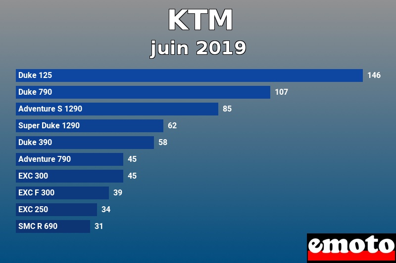 Les 10 KTM les plus immatriculés en juin 2019