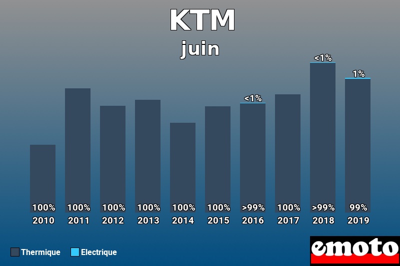 Répartition Thermique Electrique KTM en juin 2019