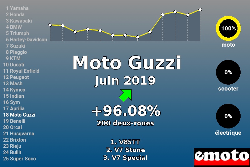 Immatriculations Moto Guzzi en France en juin 2019