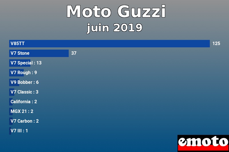 Les 10 Moto Guzzi les plus immatriculés en juin 2019