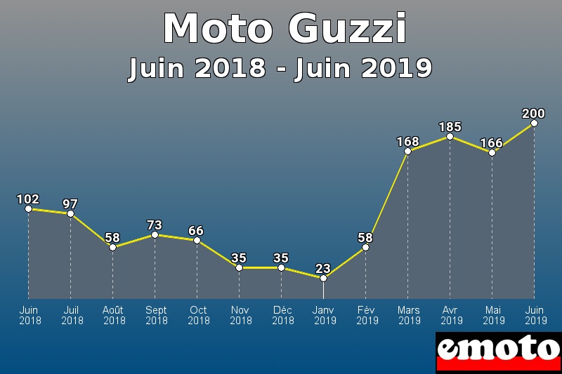 Moto Guzzi les plus immatriculés de Juin 2018 à Juin 2019