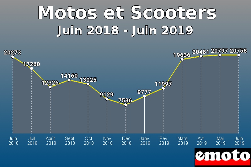 Motos et Scooters les plus immatriculés de Juin 2018 à Juin 2019