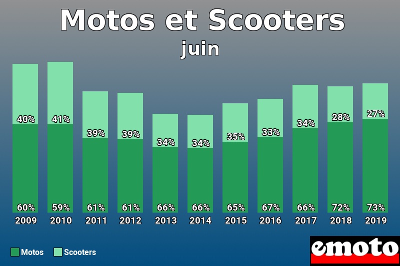 Répartition Motos Scooters Motos et Scooters en juin 2019