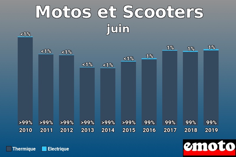 Répartition Thermique Electrique Motos et Scooters en juin 2019