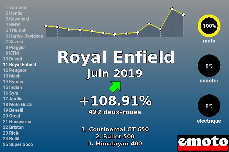 Immatriculations Royal Enfield en France en juin 2019