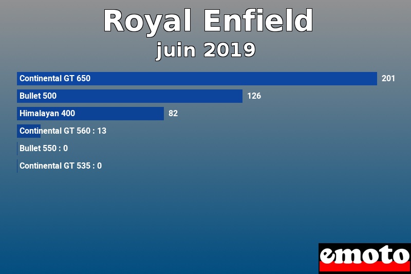 Les 6 Royal Enfield les plus immatriculés en juin 2019