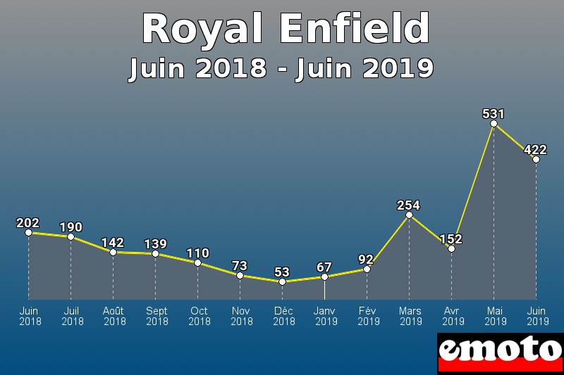 Royal Enfield les plus immatriculés de Juin 2018 à Juin 2019