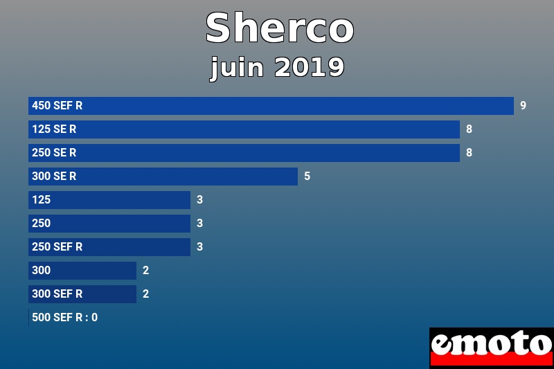 Les 10 Sherco les plus immatriculés en juin 2019