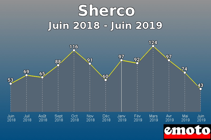 Sherco les plus immatriculés de Juin 2018 à Juin 2019