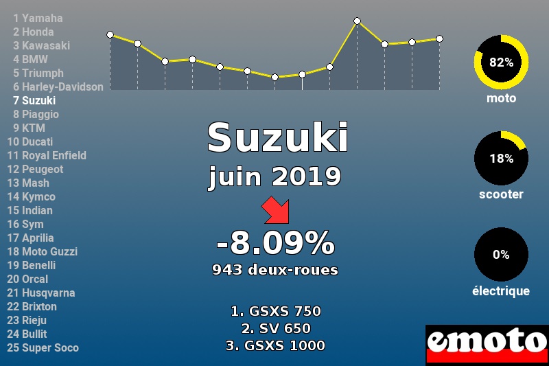 Immatriculations Suzuki en France en juin 2019