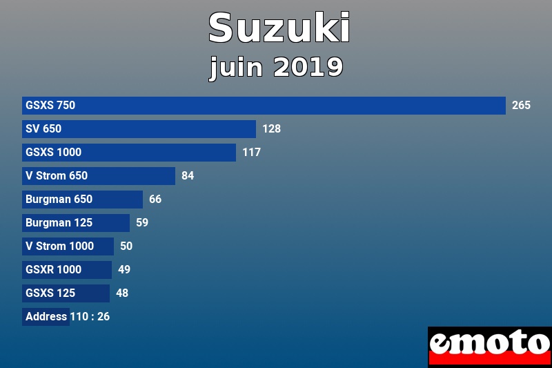 Les 10 Suzuki les plus immatriculés en juin 2019