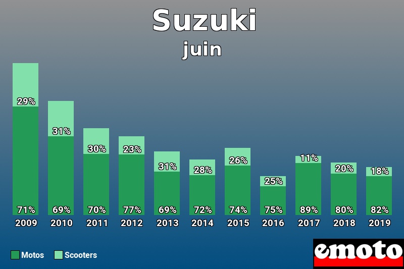 Répartition Motos Scooters Suzuki en juin 2019