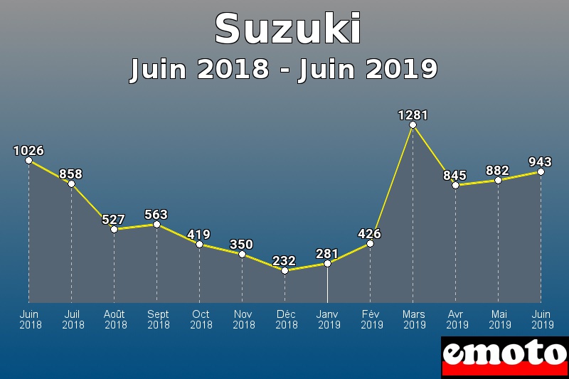 Suzuki les plus immatriculés de Juin 2018 à Juin 2019