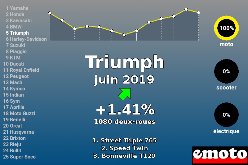 Immatriculations Triumph en France en juin 2019