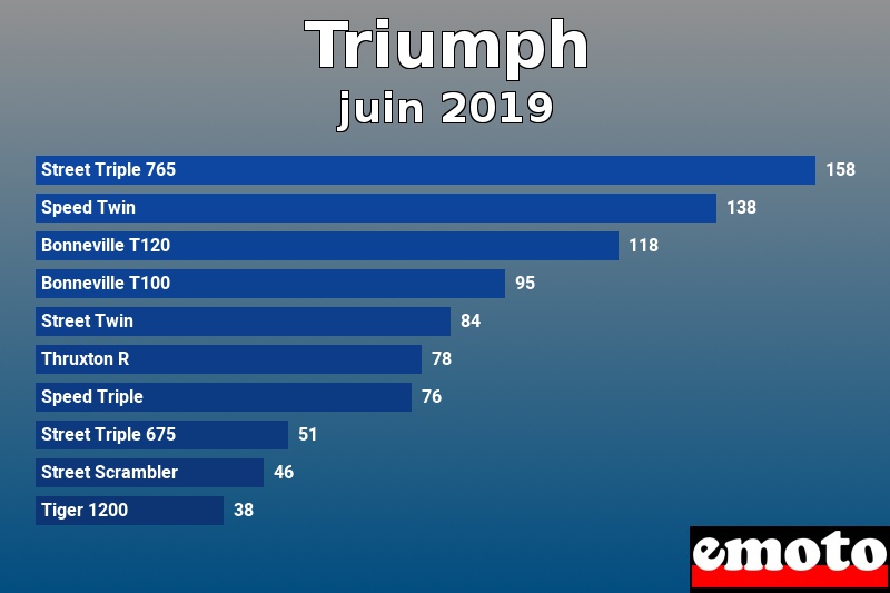 Les 10 Triumph les plus immatriculés en juin 2019