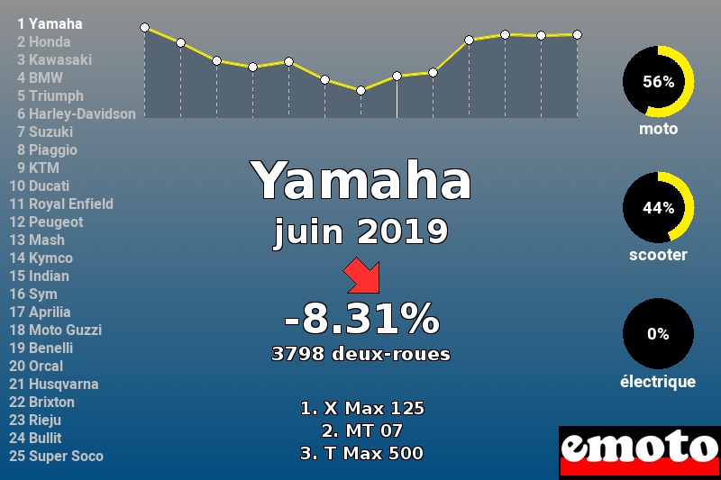 Immatriculations Yamaha en France en juin 2019