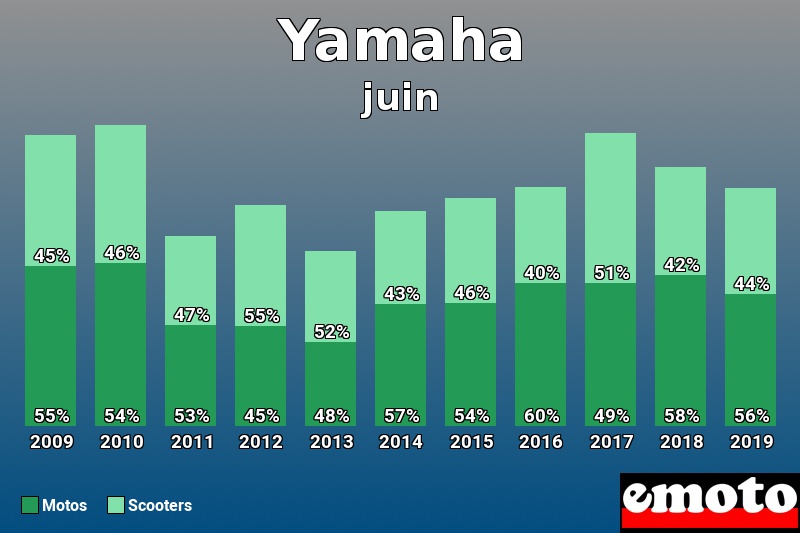 Répartition Motos Scooters Yamaha en juin 2019